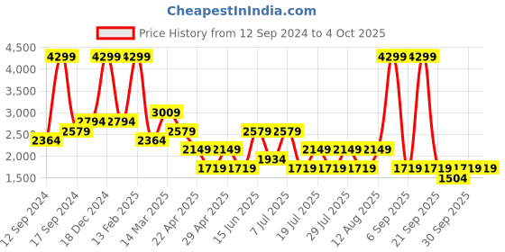 myntra.com GRIMELANGE Men Solid Joggers Track Pants grimelange Price History Graph from 12 Sep 2024 to 4 Oct 2025