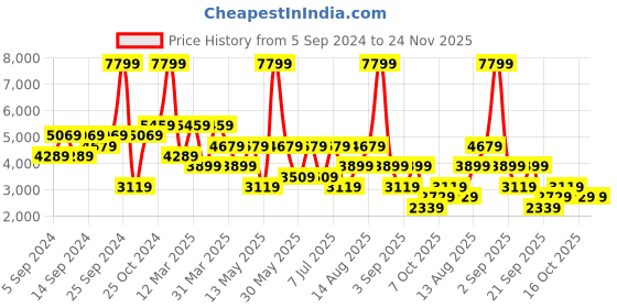 myntra.com GRIMELANGE Men Solid Long Sleeves Tracksuits grimelange Price History Graph from 5 Sep 2024 to 23 Nov 2025