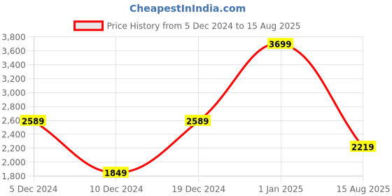 myntra.com GRIMELANGE Men Solid Polo Collar Cotton T-Shirt grimelange Price History Graph from 5 Dec 2024 to 15 Aug 2025