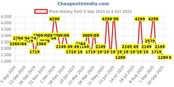 myntra.com GRIMELANGE Men Solid Sweatshirt grimelange Price History Graph from 5 Sep 2024 to 4 Oct 2025