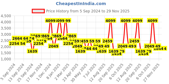 myntra.com GRIMELANGE Men Sweatshirt grimelange Price History Graph from 5 Sep 2024 to 29 Nov 2025