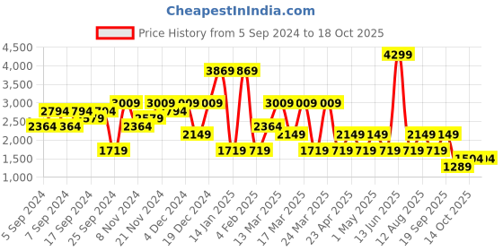 myntra.com GRIMELANGE Men Sweatshirt grimelange Price History Graph from 5 Sep 2024 to 17 Oct 2025