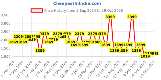 myntra.com GRIMELANGE Men Sweatshirt grimelange Price History Graph from 5 Sep 2024 to 18 Oct 2025