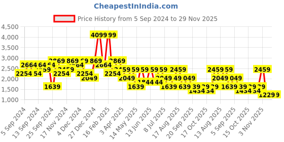 myntra.com GRIMELANGE Men Sweatshirt grimelange Price History Graph from 5 Sep 2024 to 29 Nov 2025