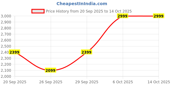 myntra.com GRIMELANGE Men Sweatshirt grimelange Price History Graph from 20 Sep 2025 to 14 Oct 2025