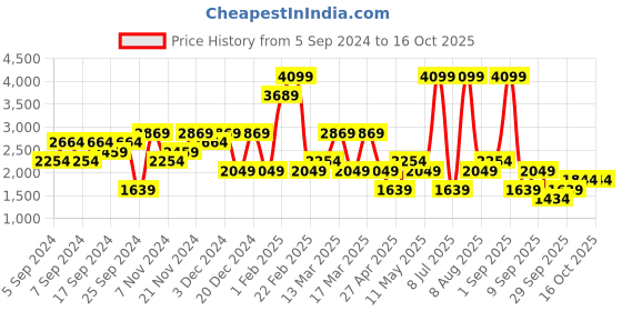 myntra.com GRIMELANGE Men Typography Printed Sweatshirt grimelange Price History Graph from 5 Sep 2024 to 16 Oct 2025