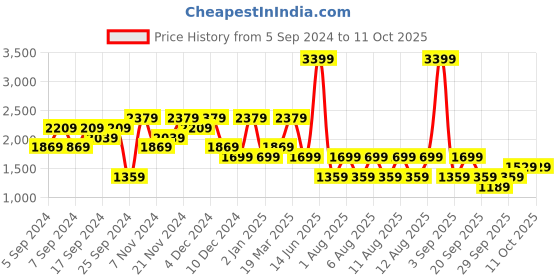 myntra.com GRIMELANGE Men Typography Printed Sweatshirt grimelange Price History Graph from 5 Sep 2024 to 11 Oct 2025