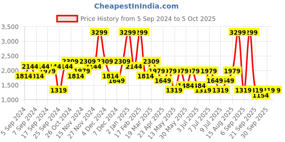 myntra.com GRIMELANGE Men Typography Printed Sweatshirt grimelange Price History Graph from 5 Sep 2024 to 4 Oct 2025
