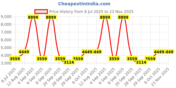 myntra.com GRIMELANGE Pure Cotton Mandarin Collar Top With Trouser Co-Ords grimelange Price History Graph from 8 Jul 2025 to 23 Nov 2025