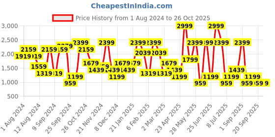 myntra.com GRIMELANGE Round Neck Typography Printed Cotton Pullover Sweatshirt grimelange Price History Graph from 1 Aug 2024 to 25 Oct 2025