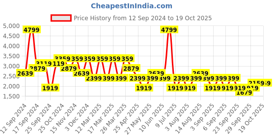 myntra.com grimelange Trendyol Men Mid-Rise Track Pants grimelange Price History Graph from 12 Sep 2024 to 18 Oct 2025