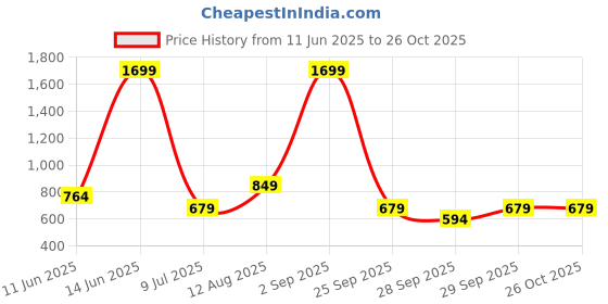 myntra.com GRIMELANGE Typography Printed Cotton Pullover Sweatshirt grimelange Price History Graph from 11 Jun 2025 to 25 Oct 2025