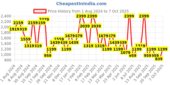 myntra.com GRIMELANGE Typography Printed Round Neck Pullover Sweatshirt grimelange Price History Graph from 1 Aug 2024 to 7 Oct 2025