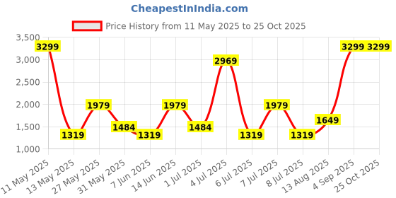 myntra.com GRIMELANGE Women Regular Fit Sports Shorts grimelange Price History Graph from 11 May 2025 to 25 Oct 2025