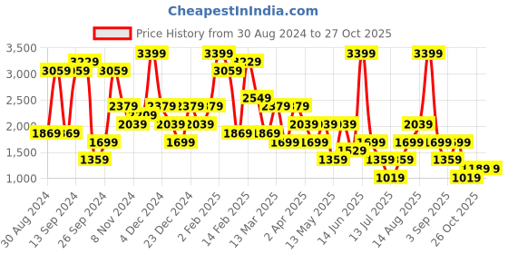 myntra.com GRIMELANGE Women Solid Round Neck Sweatshirt grimelange Price History Graph from 30 Aug 2024 to 26 Oct 2025