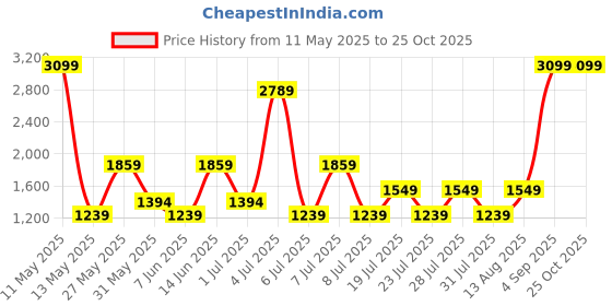 myntra.com GRIMELANGE Women Sports Shorts grimelange Price History Graph from 11 May 2025 to 25 Oct 2025
