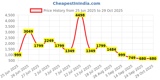 myntra.com GRIOPY Ethnic Motifs Embroidered Round Neck Linen Straight Kurta With Trousers & Dupatta griopy Price History Graph from 25 Jun 2025 to 29 Oct 2025