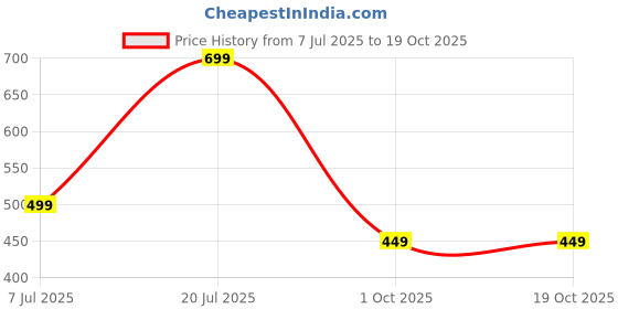 myntra.com GRIOPY Floral Printed Thread Work Straight Kurta griopy Price History Graph from 7 Jul 2025 to 19 Oct 2025