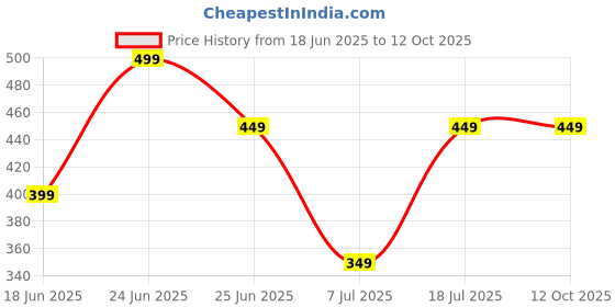 myntra.com GRIOPY Stretchable Seamless Saree Shapewear griopy Price History Graph from 18 Jun 2025 to 11 Oct 2025