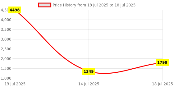 myntra.com GRIOPY Women Bandhani Printed Regular Kurta with Trousers & With Dupatta griopy Price History Graph from 13 Jul 2025 to 14 Jul 2025