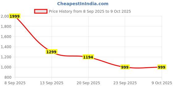 myntra.com GRIOPY Women Ethnic Motifs Embroidered Thread Work Linen Kurta with Trousers & Dupatta griopy Price History Graph from 8 Sep 2025 to 9 Oct 2025