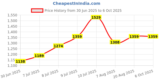 myntra.com GRIP Set Of 2 Hexagon Fixed Weight Dumbbell - 3 kg Each grip Price History Graph from 30 Jun 2025 to 6 Oct 2025