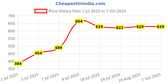 myntra.com GRIP Set Of 2 Hexagon Fixed Weight Dumbbells - 1 kg Each grip Price History Graph from 1 Jul 2025 to 7 Oct 2025
