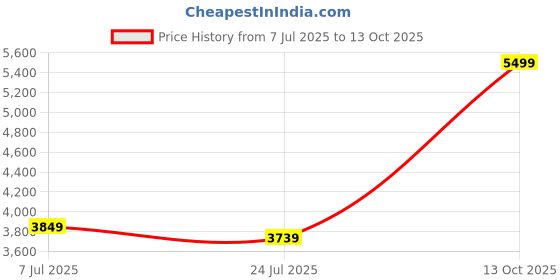 myntra.com GRIP Set Of 2 Hexagon Fixed Weight Dumbbells - 10 kg Each grip Price History Graph from 7 Jul 2025 to 13 Oct 2025