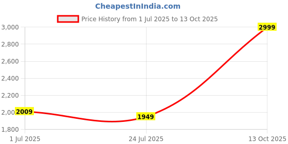 myntra.com GRIP Set Of 2 Hexagon Fixed Weight Dumbbells - 5 kg Each grip Price History Graph from 1 Jul 2025 to 13 Oct 2025