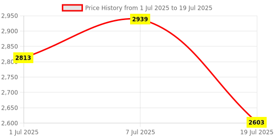 myntra.com GRIP Set Of 2 Hexagon Fixed Weight Dumbbells - 7.5 kg Each grip Price History Graph from 1 Jul 2025 to 7 Jul 2025