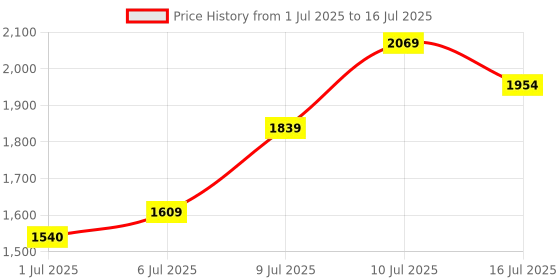 myntra.com GRIP Set Of 2 Hexagonal Fixed Weight Dumbbells - 5 Kg Each grip Price History Graph from 1 Jul 2025 to 10 Jul 2025