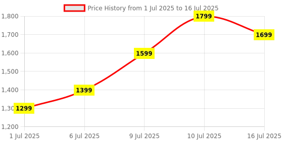 myntra.com GRIP Unisex Set Of 2 Hexagon Fixed Weight Dumbbell - 4 kg Each grip Price History Graph from 1 Jul 2025 to 16 Jul 2025