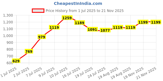 myntra.com GRIP Women Set Of 2 Hexagon Fixed Weight Dumbbell - 2 kg Each grip Price History Graph from 1 Jul 2025 to 21 Nov 2025