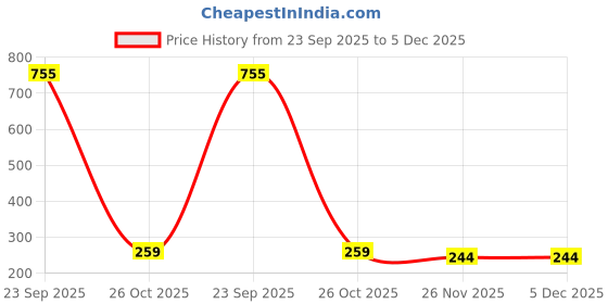 myntra.com Gripsy Men Thong Flip-Flops gripsy Price History Graph from 23 Sep 2025 to 5 Dec 2025