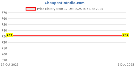 myntra.com Grishma Gold-Plated Circular Hoop Earrings grishma Price History Graph from 17 Oct 2025 to 3 Dec 2025