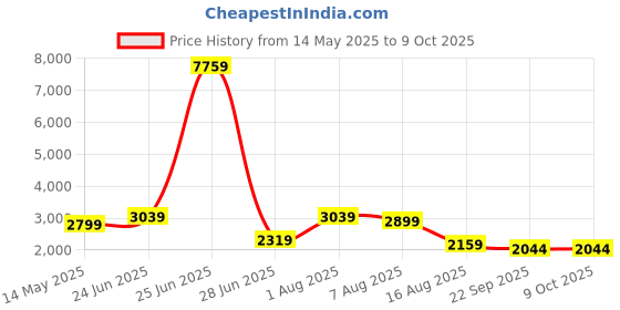 myntra.com GRISHU COLLECTION Embroidered Ready to Wear Lehenga & Blouse With Dupatta grishu collection Price History Graph from 14 May 2025 to 9 Oct 2025