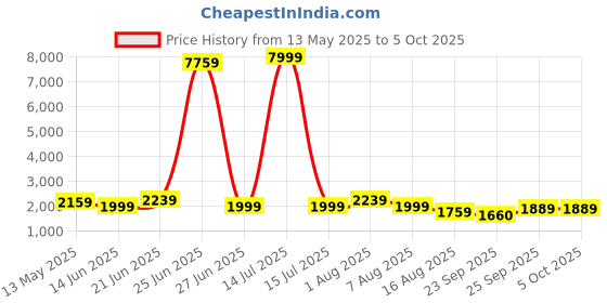myntra.com GRISHU COLLECTION Embroidered Sequined Top With Skirt & Jacket Co-Ords grishu collection Price History Graph from 13 May 2025 to 5 Oct 2025