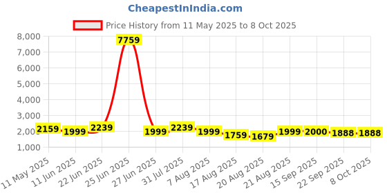 myntra.com GRISHU COLLECTION Embroidered Sequined Top With Skirt & Jacket Co-Ords grishu collection Price History Graph from 11 May 2025 to 8 Oct 2025