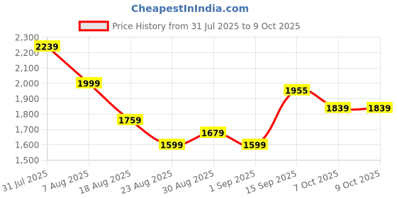 myntra.com GRISHU COLLECTION Embroidered Sequinned Anarkali Kurta With Trouser & Dupatta grishu collection Price History Graph from 31 Jul 2025 to 9 Oct 2025