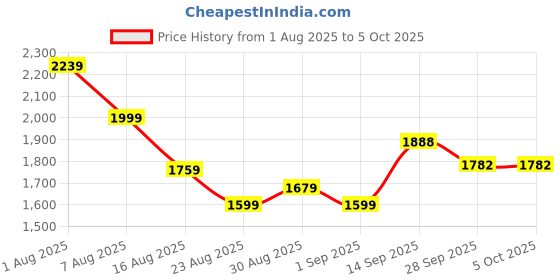 myntra.com GRISHU COLLECTION Embroidered Sequinned Anarkali Kurta With Trouser & Dupatta grishu collection Price History Graph from 1 Aug 2025 to 5 Oct 2025