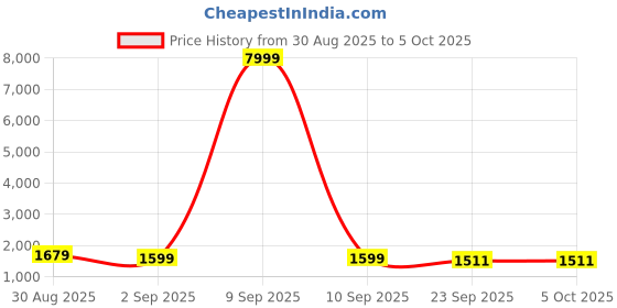 myntra.com GRISHU COLLECTION Embroidered Sequinned Anarkali Kurta With Trouser & Dupatta grishu collection Price History Graph from 30 Aug 2025 to 5 Oct 2025