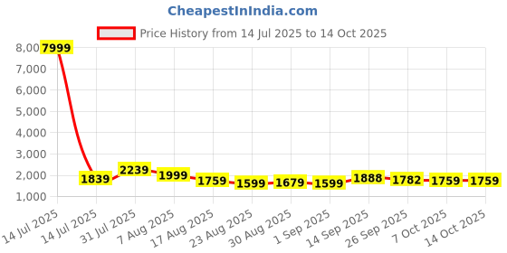 myntra.com GRISHU COLLECTION Floral Embroidered Georgette Kurta With Skirt grishu collection Price History Graph from 14 Jul 2025 to 14 Oct 2025