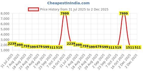 myntra.com GRISHU COLLECTION Floral Embroidered Georgette Kurti With Skirt grishu collection Price History Graph from 31 Jul 2025 to 2 Dec 2025