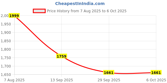 myntra.com GRISHU COLLECTION Floral Printed Anarkali Kurta With Trouser & Dupatta grishu collection Price History Graph from 7 Aug 2025 to 6 Oct 2025