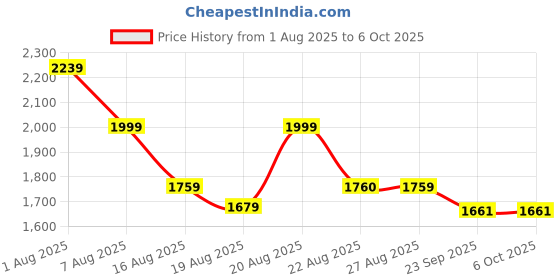 myntra.com GRISHU COLLECTION Floral Printed Gotta Patti Pure Silk A-Line Kurta With Sharara & Dupatta grishu collection Price History Graph from 1 Aug 2025 to 5 Oct 2025