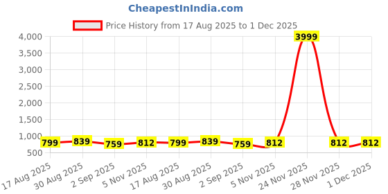 myntra.com GRISHU COLLECTION Floral Printed Lapel Collar Pure Cotton Shirt With Trouser grishu collection Price History Graph from 17 Aug 2025 to 1 Dec 2025