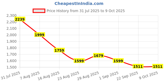 myntra.com GRISHU COLLECTION Floral Printed Round Neck Anarkali Kurta With Trousers & Dupatta grishu collection Price History Graph from 31 Jul 2025 to 8 Oct 2025