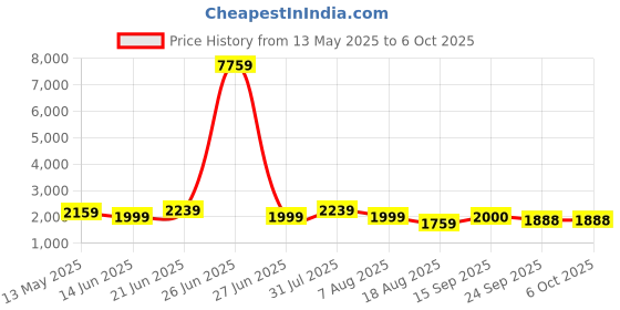 myntra.com GRISHU COLLECTION Heavy Sequence Embroidered Top With Skirt & Shrug Co-Ords grishu collection Price History Graph from 13 May 2025 to 5 Oct 2025