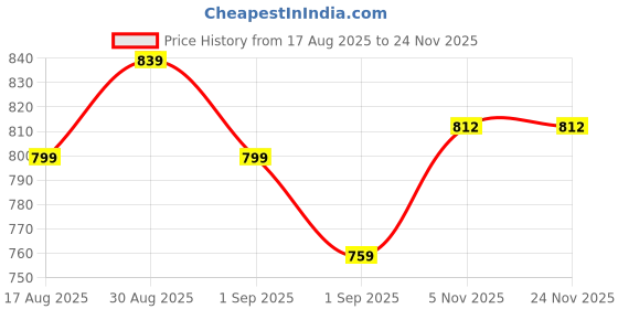myntra.com GRISHU COLLECTION Printed Pure Cotton Lapel Collar Shirt With Trousers grishu collection Price History Graph from 17 Aug 2025 to 23 Nov 2025