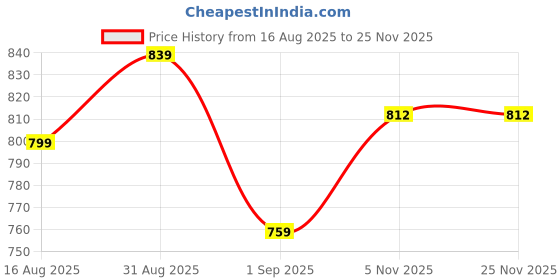 myntra.com GRISHU COLLECTION Printed Pure Cotton Shirt Collar Neck Tunic With Trousers Co-Ords grishu collection Price History Graph from 16 Aug 2025 to 24 Nov 2025